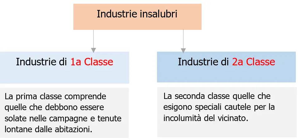 Figura 1 - Classificazione industrie insalubri